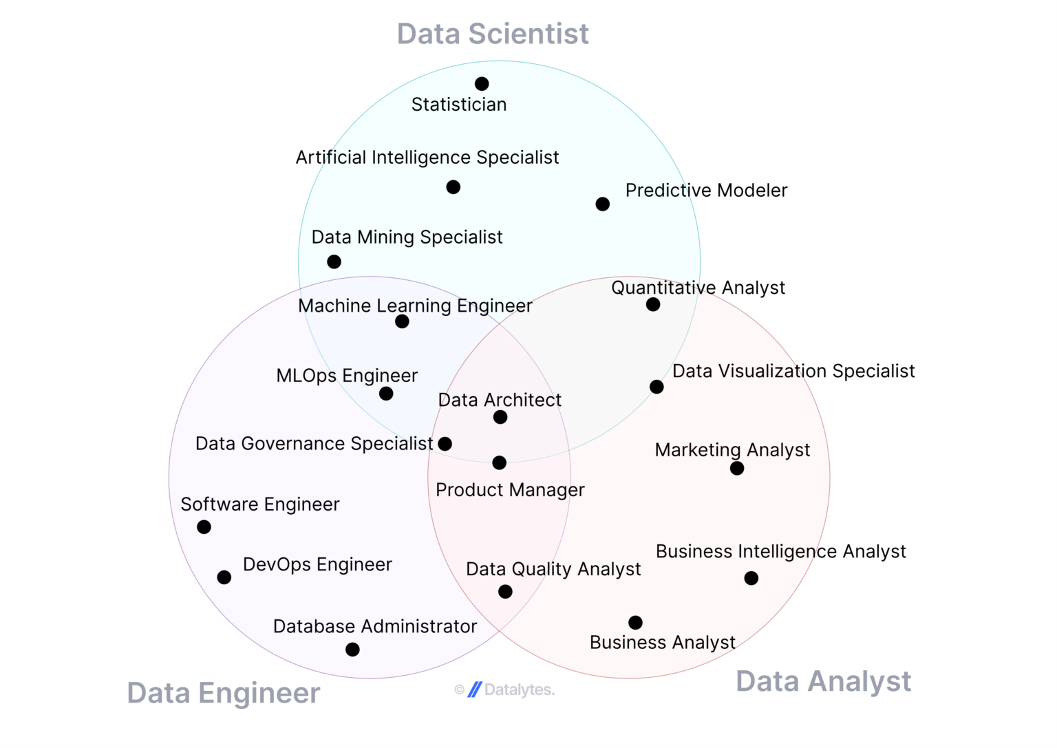 Types of Data Jobs – Datalytes